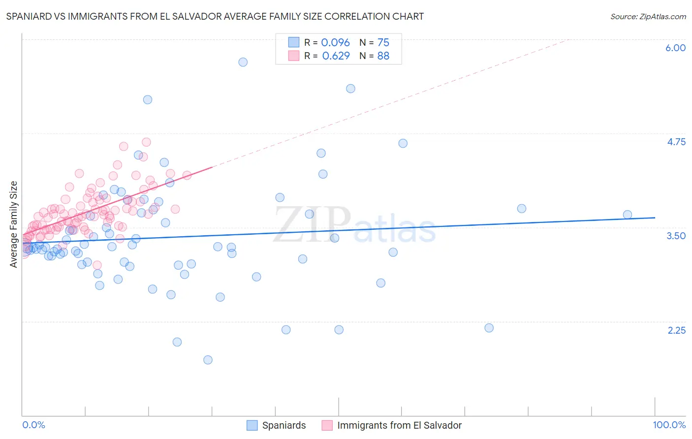 Spaniard vs Immigrants from El Salvador Average Family Size