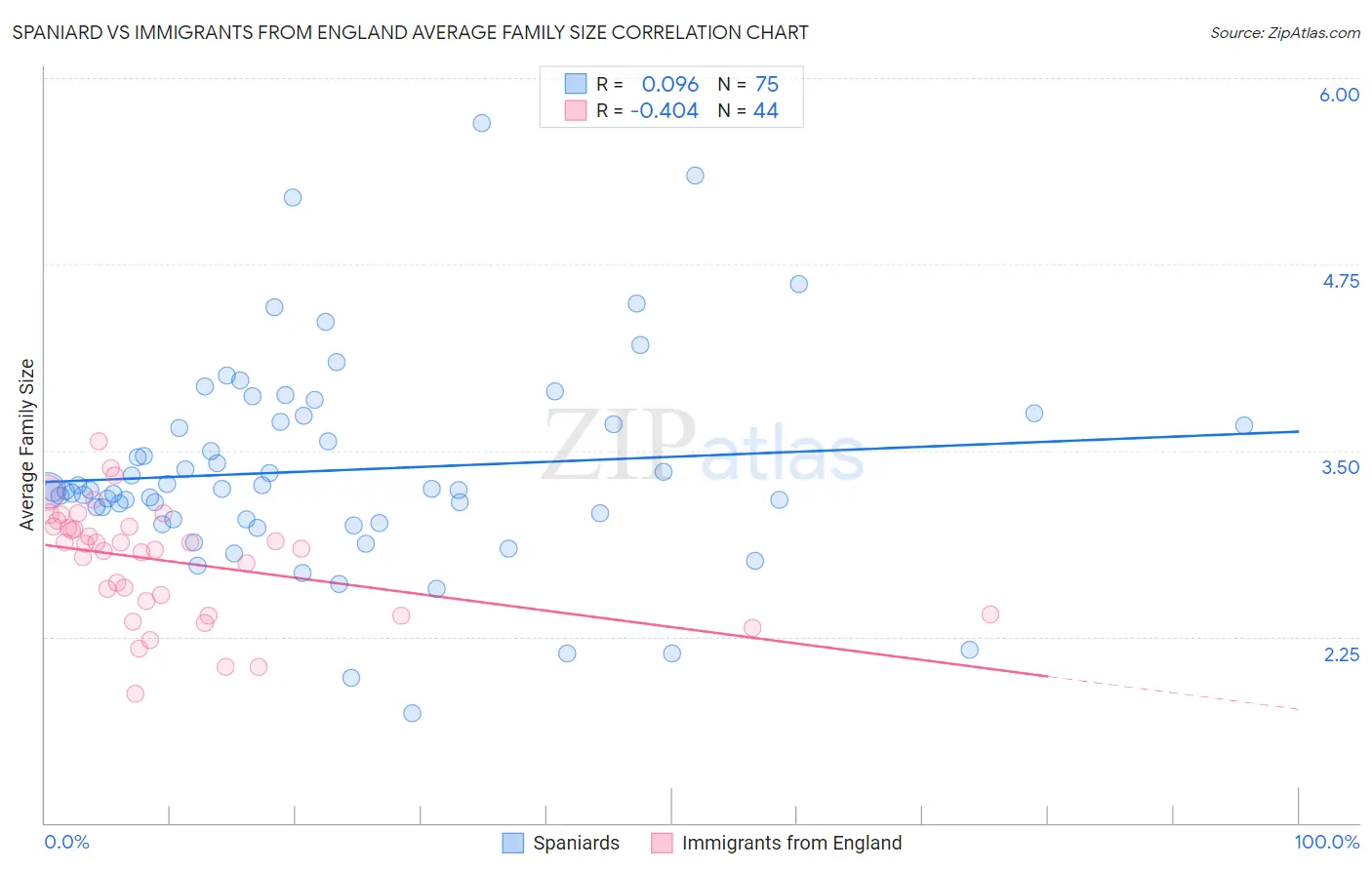 Spaniard vs Immigrants from England Average Family Size