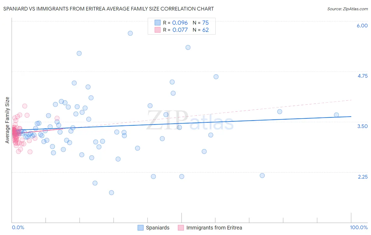 Spaniard vs Immigrants from Eritrea Average Family Size