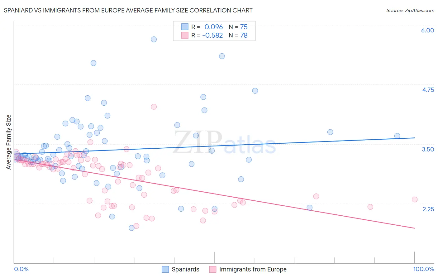 Spaniard vs Immigrants from Europe Average Family Size