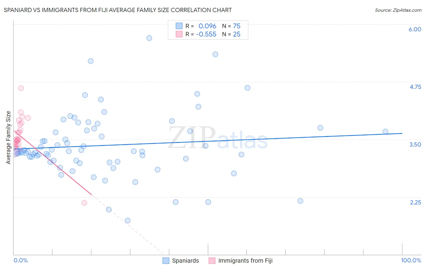 Spaniard vs Immigrants from Fiji Average Family Size