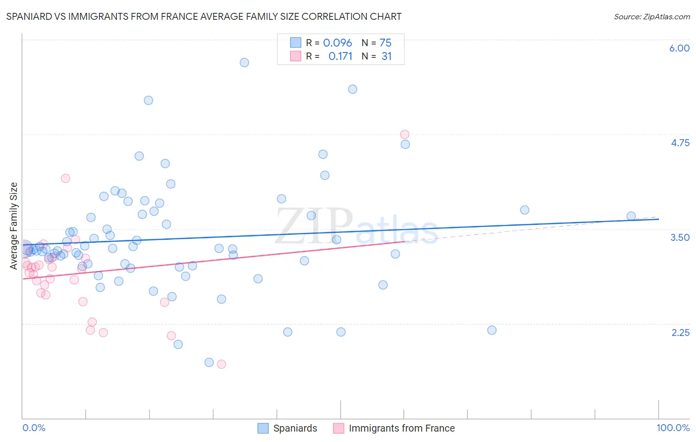 Spaniard vs Immigrants from France Average Family Size