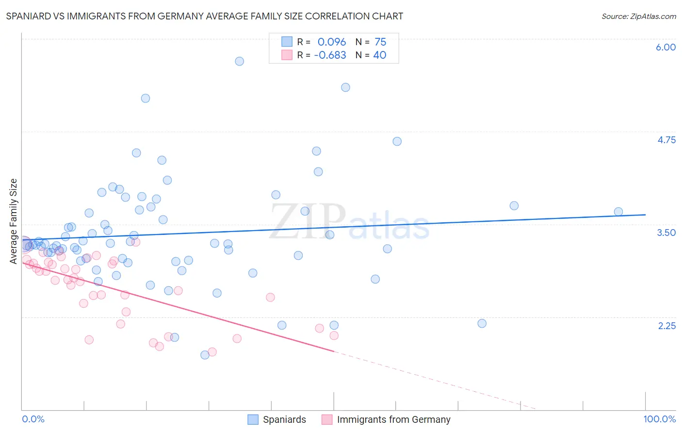 Spaniard vs Immigrants from Germany Average Family Size