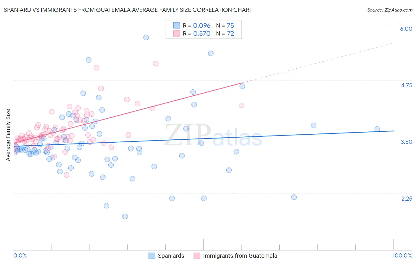 Spaniard vs Immigrants from Guatemala Average Family Size