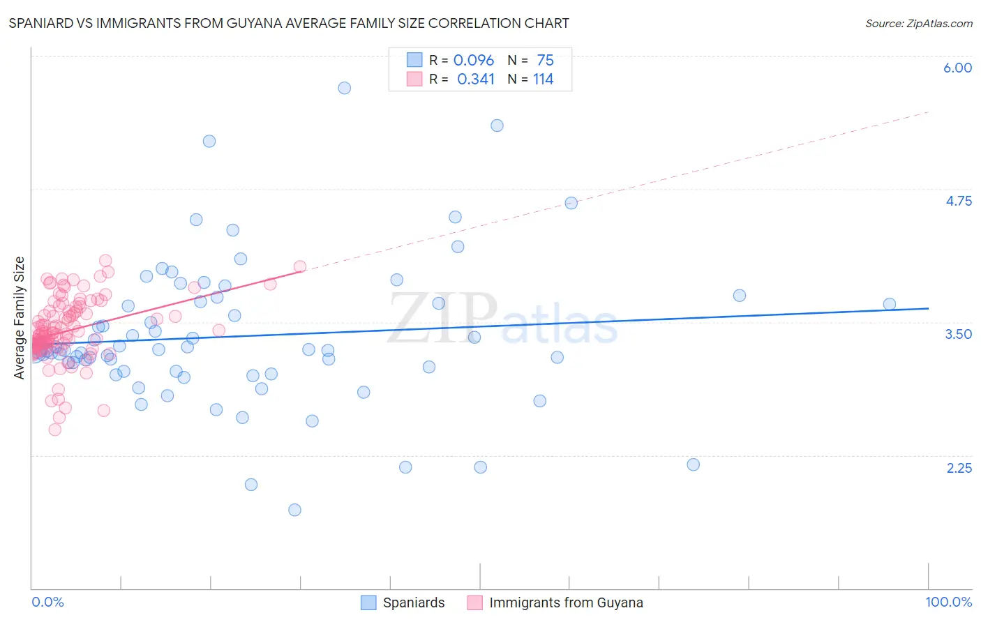 Spaniard vs Immigrants from Guyana Average Family Size