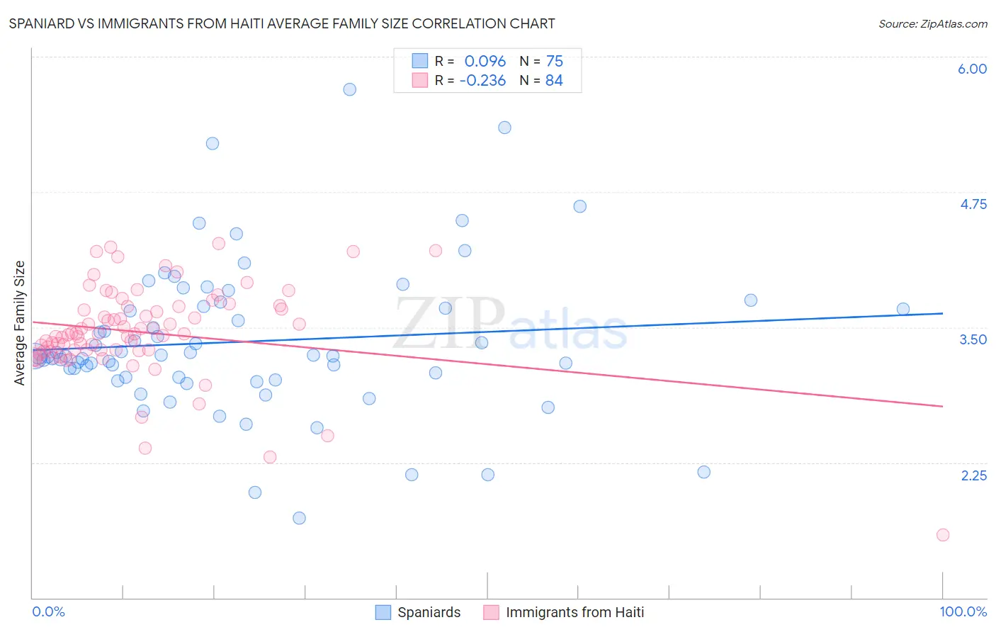 Spaniard vs Immigrants from Haiti Average Family Size