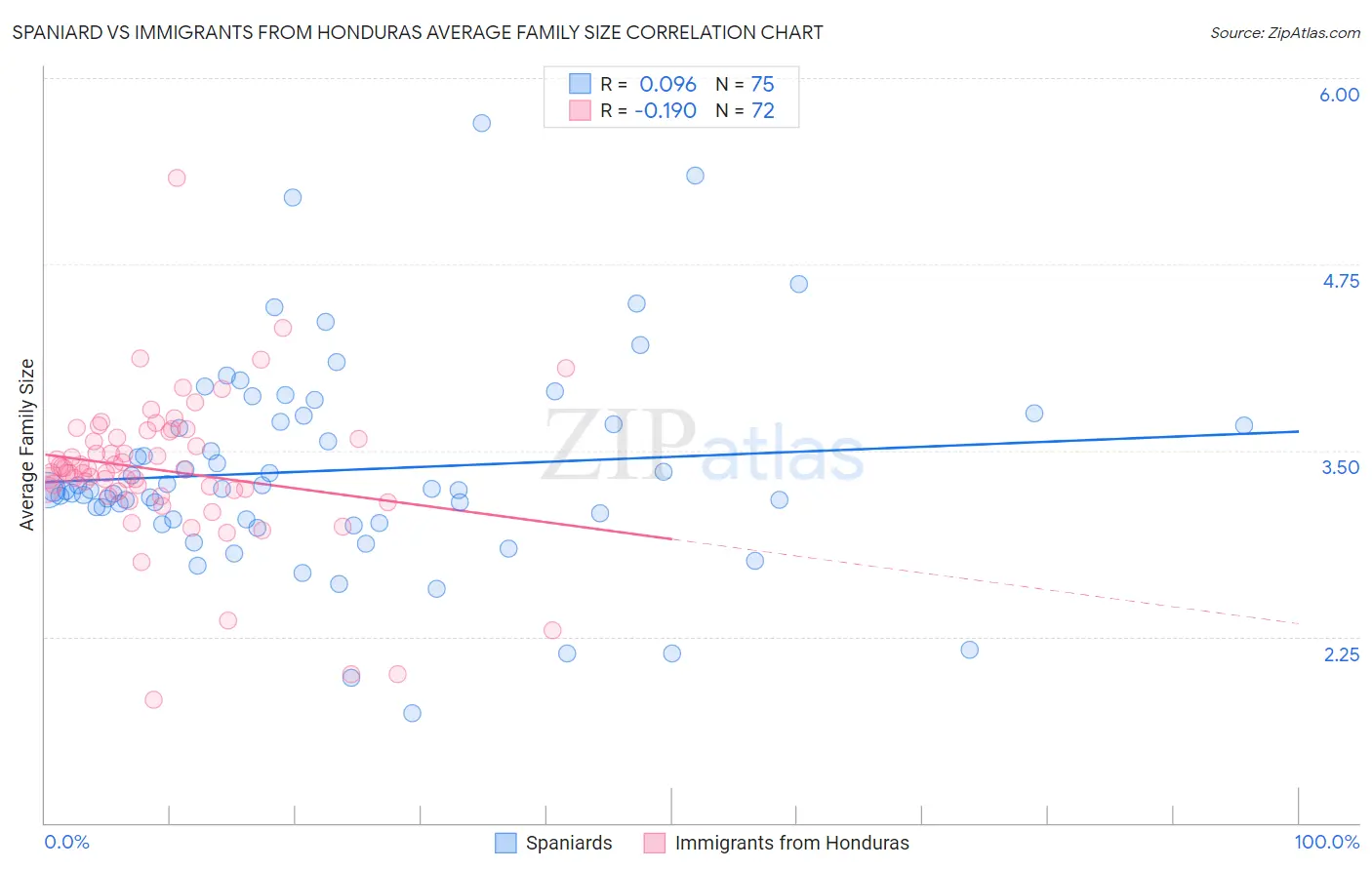Spaniard vs Immigrants from Honduras Average Family Size
