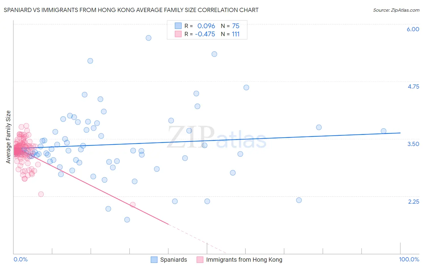 Spaniard vs Immigrants from Hong Kong Average Family Size