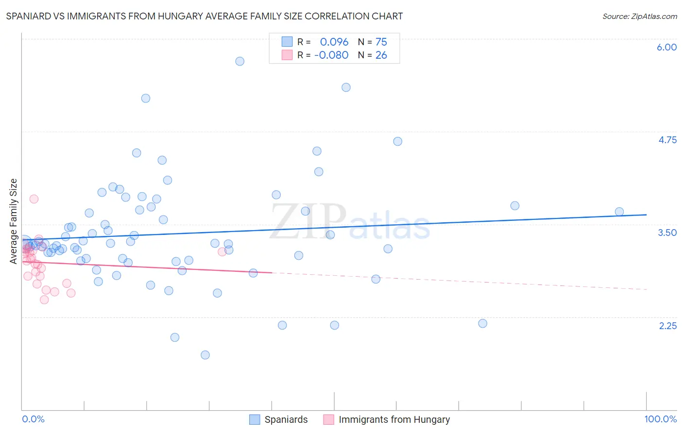 Spaniard vs Immigrants from Hungary Average Family Size