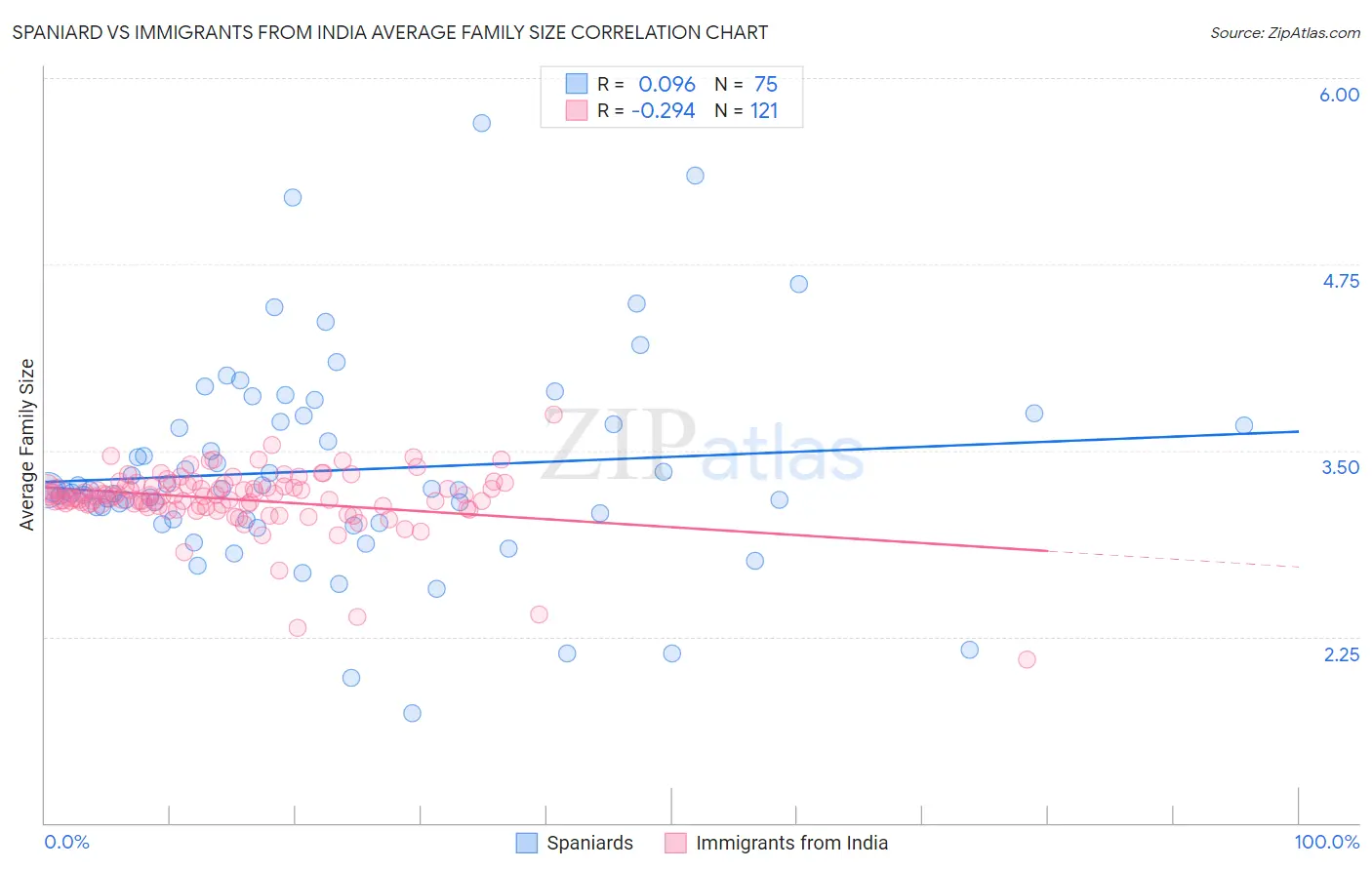 Spaniard vs Immigrants from India Average Family Size