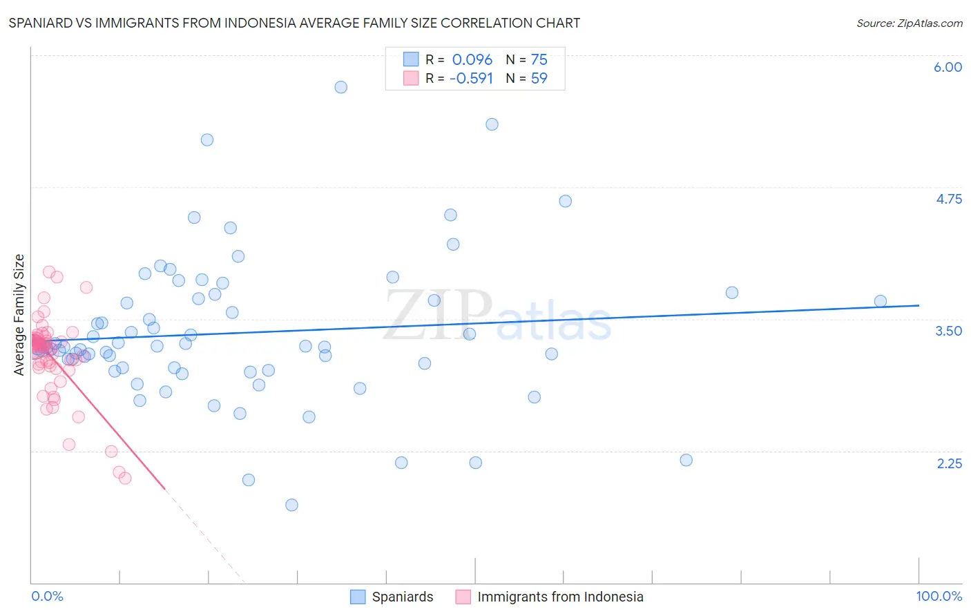 Spaniard vs Immigrants from Indonesia Average Family Size