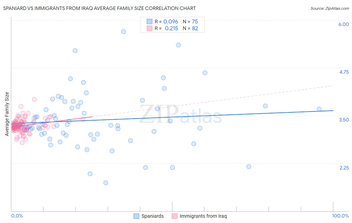 Spaniard vs Immigrants from Iraq Average Family Size
