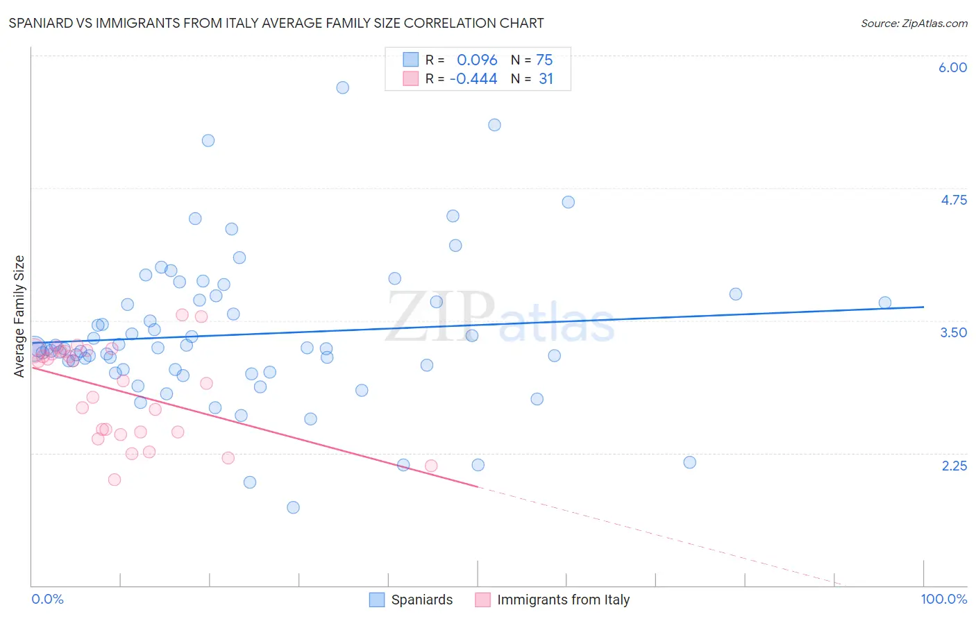 Spaniard vs Immigrants from Italy Average Family Size