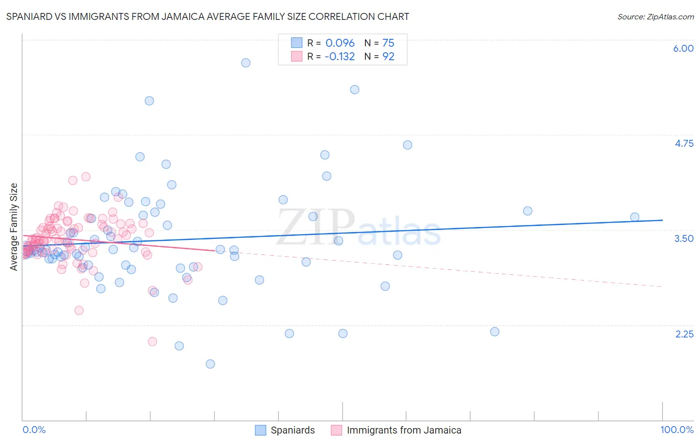 Spaniard vs Immigrants from Jamaica Average Family Size