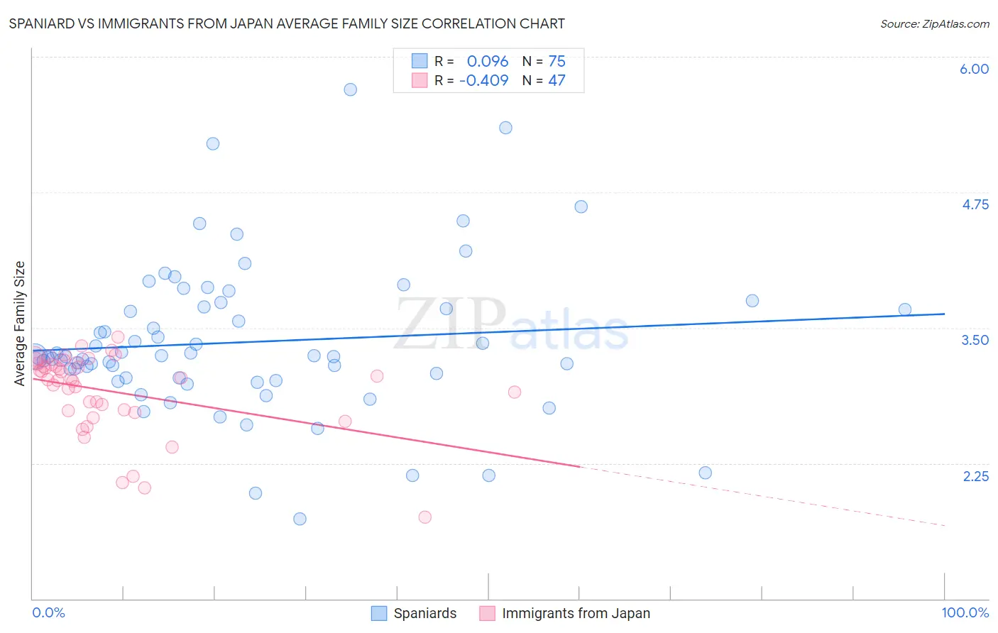 Spaniard vs Immigrants from Japan Average Family Size