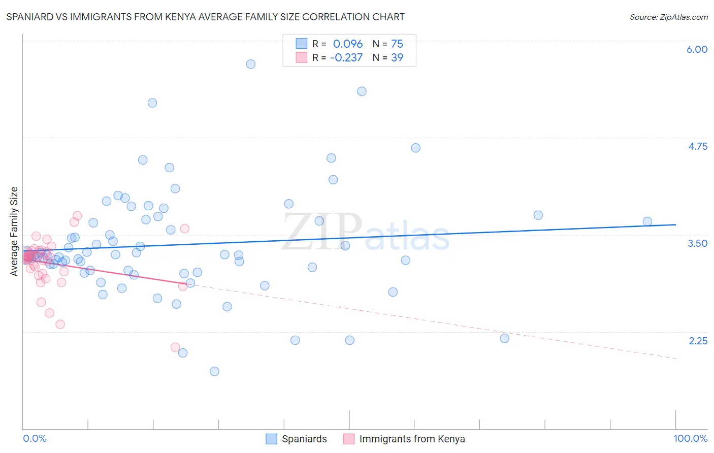 Spaniard vs Immigrants from Kenya Average Family Size