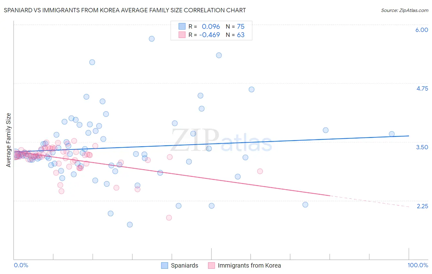 Spaniard vs Immigrants from Korea Average Family Size