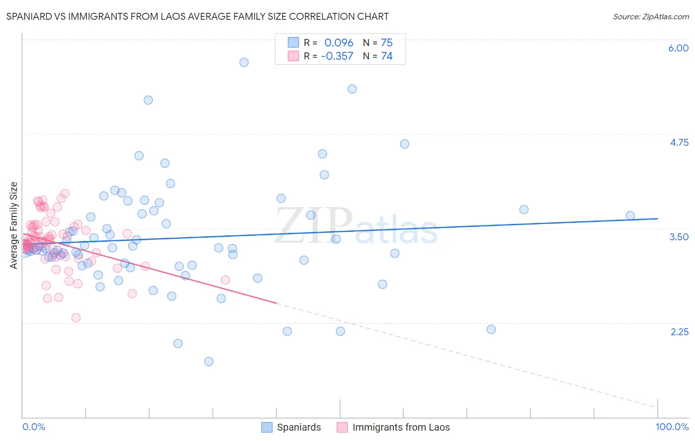 Spaniard vs Immigrants from Laos Average Family Size