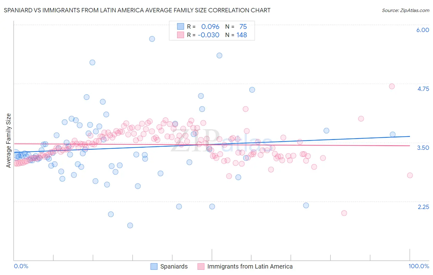 Spaniard vs Immigrants from Latin America Average Family Size