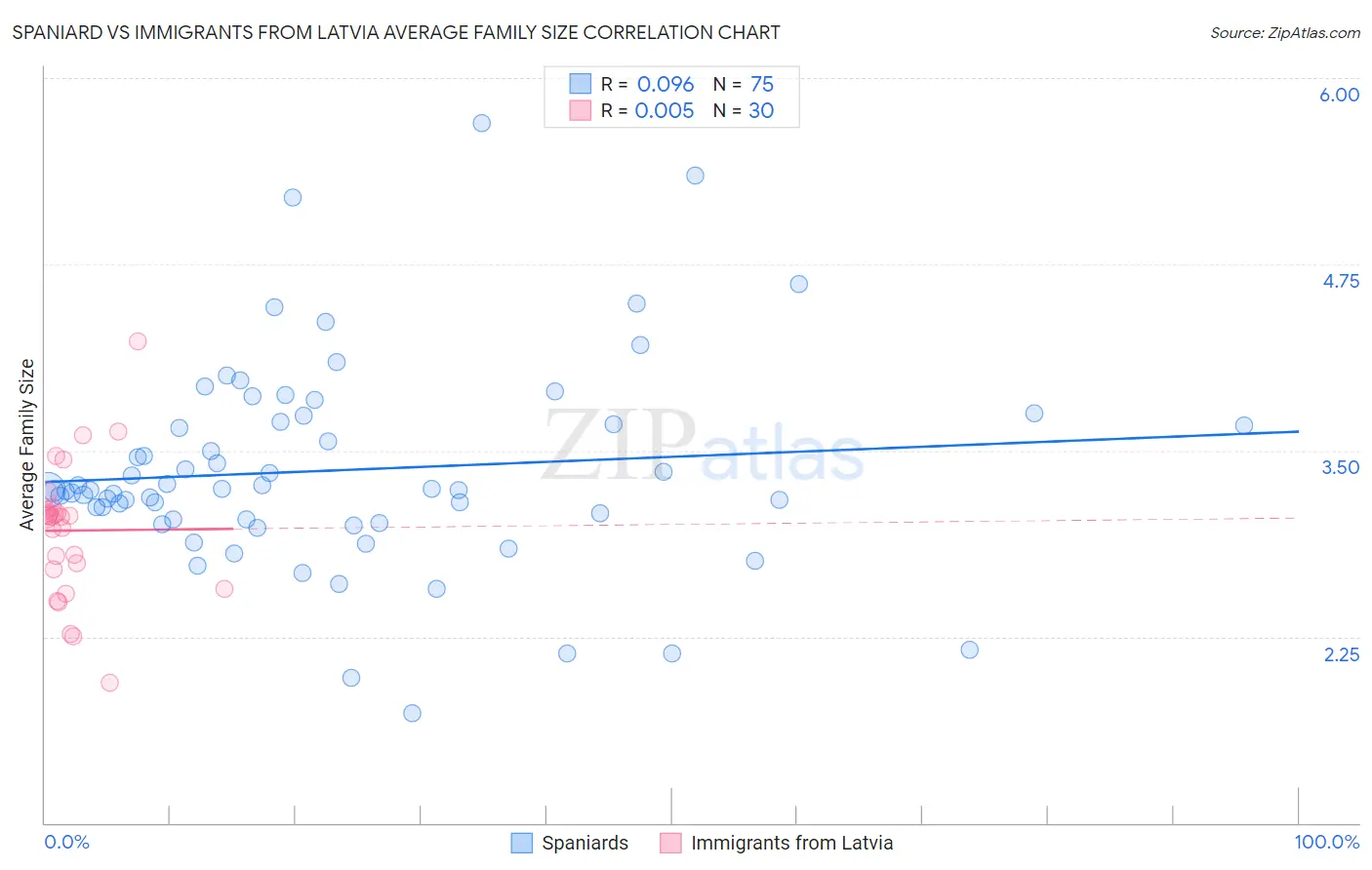 Spaniard vs Immigrants from Latvia Average Family Size