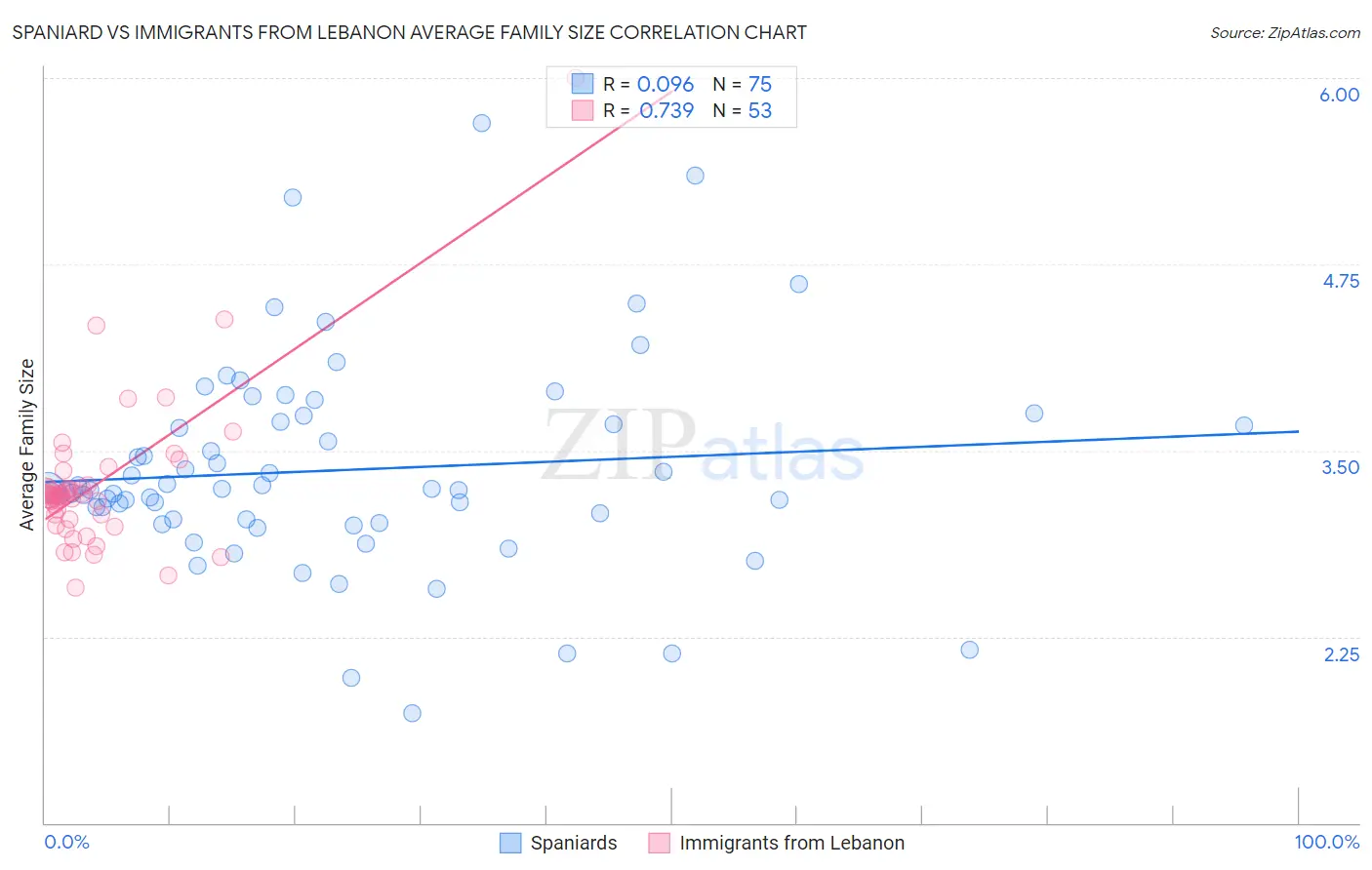 Spaniard vs Immigrants from Lebanon Average Family Size