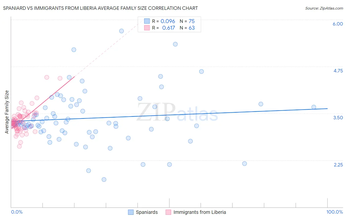 Spaniard vs Immigrants from Liberia Average Family Size