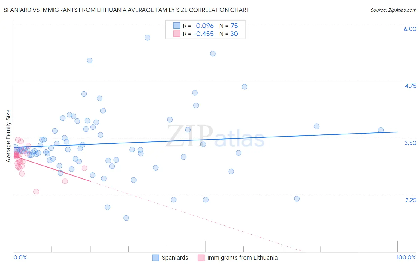 Spaniard vs Immigrants from Lithuania Average Family Size