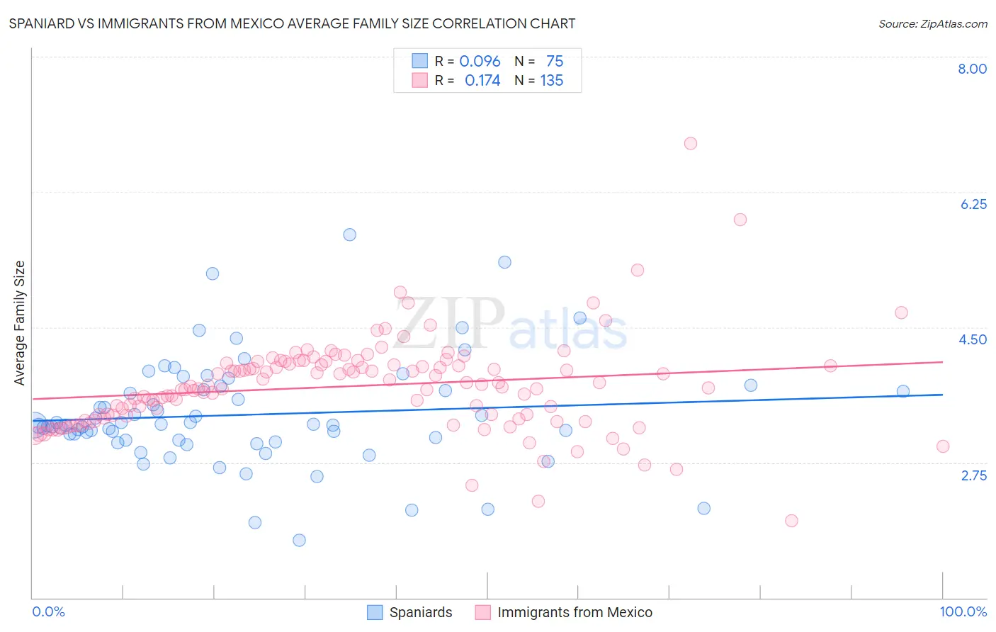Spaniard vs Immigrants from Mexico Average Family Size