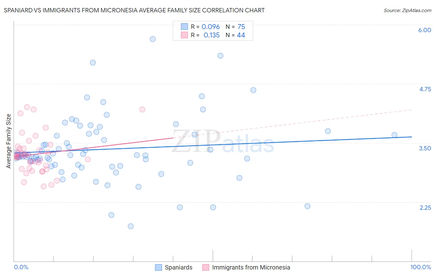 Spaniard vs Immigrants from Micronesia Average Family Size