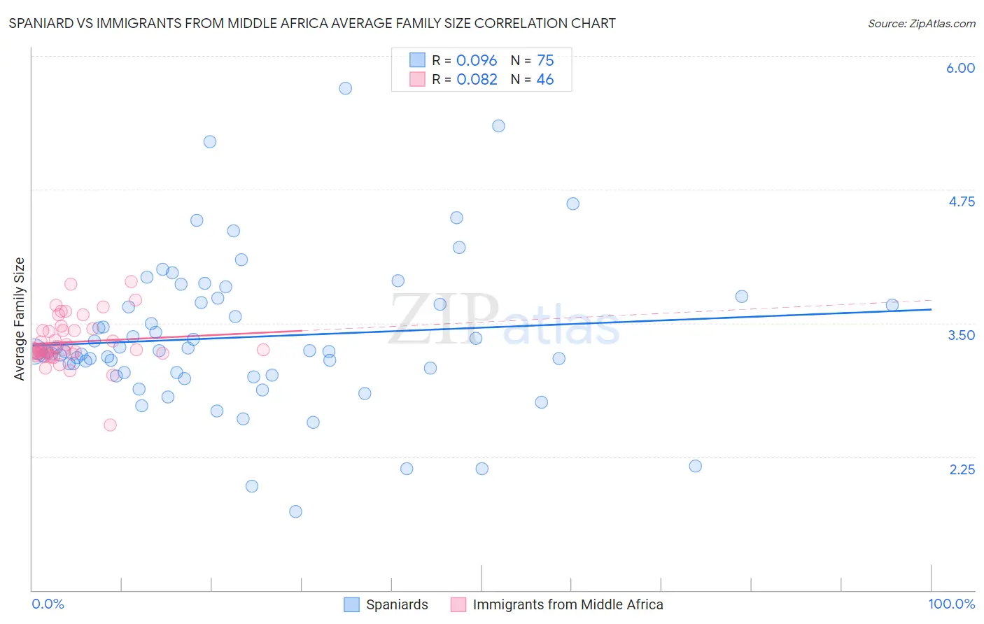 Spaniard vs Immigrants from Middle Africa Average Family Size
