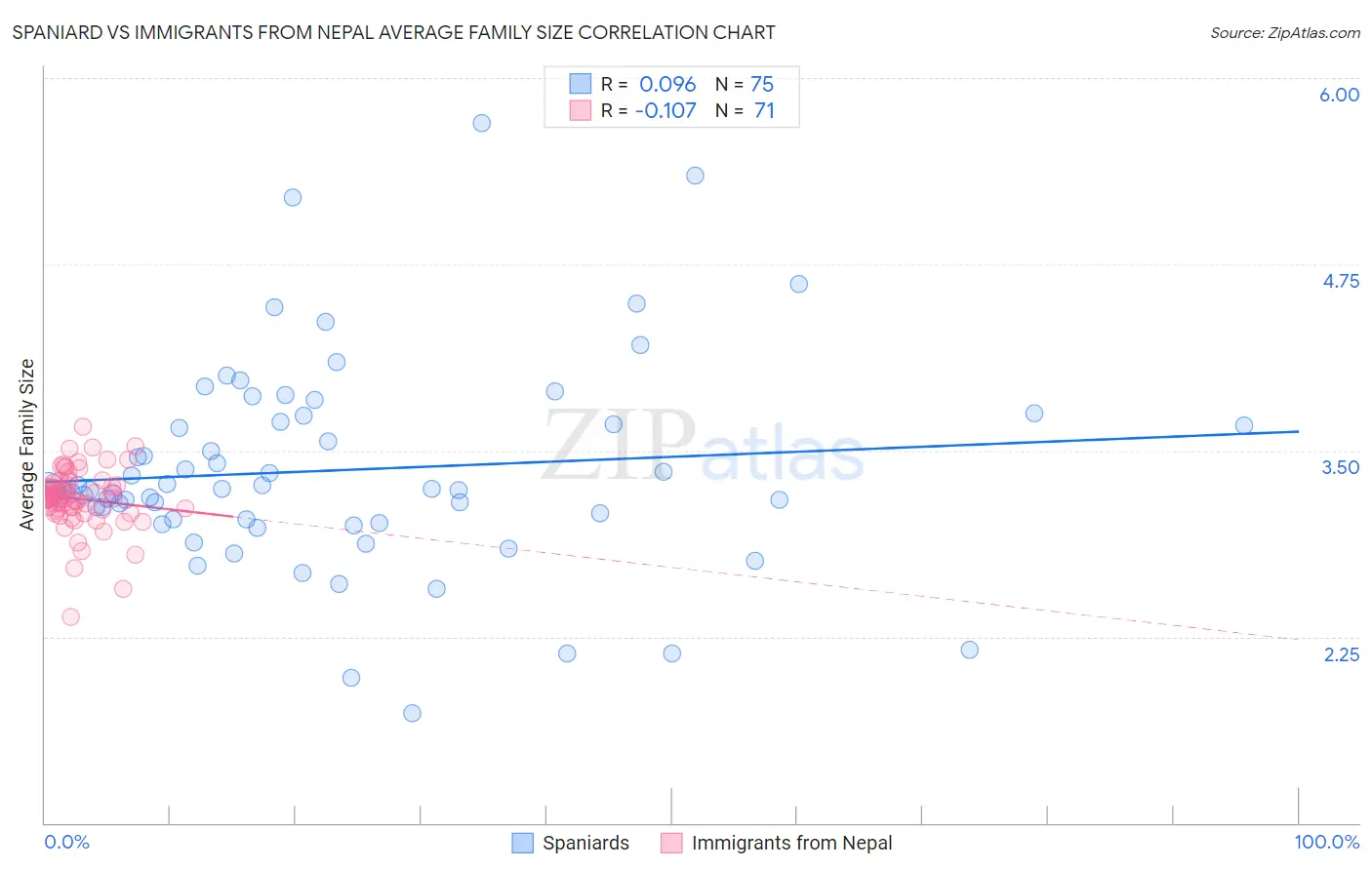 Spaniard vs Immigrants from Nepal Average Family Size