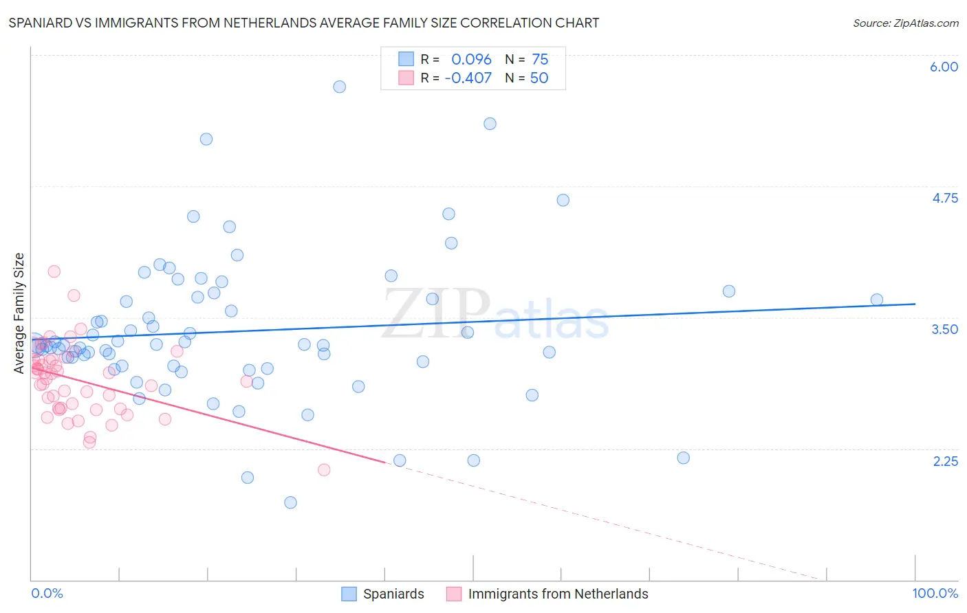Spaniard vs Immigrants from Netherlands Average Family Size
