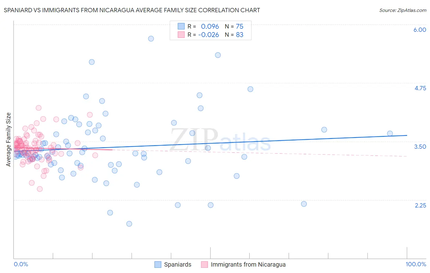 Spaniard vs Immigrants from Nicaragua Average Family Size