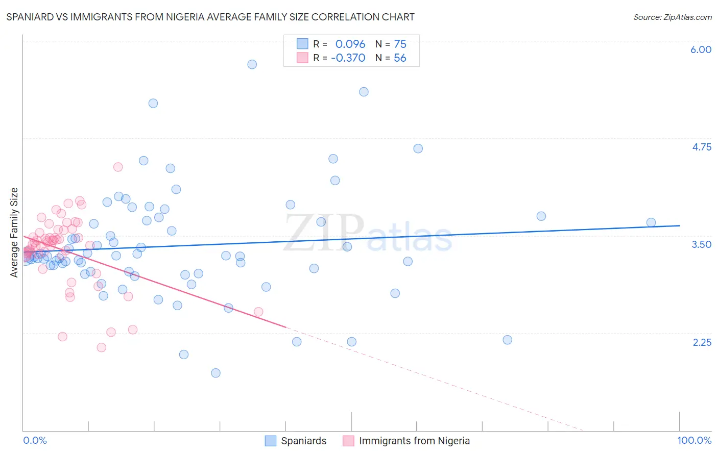 Spaniard vs Immigrants from Nigeria Average Family Size