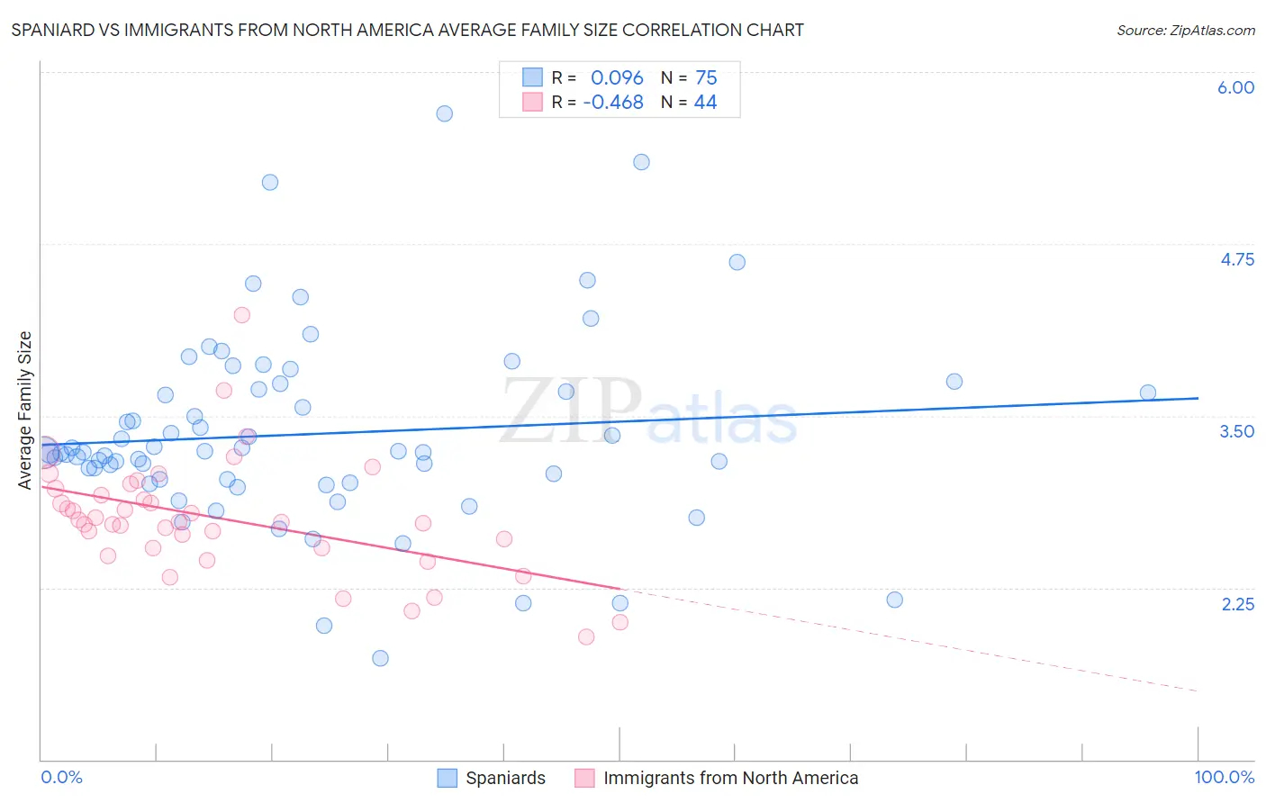 Spaniard vs Immigrants from North America Average Family Size