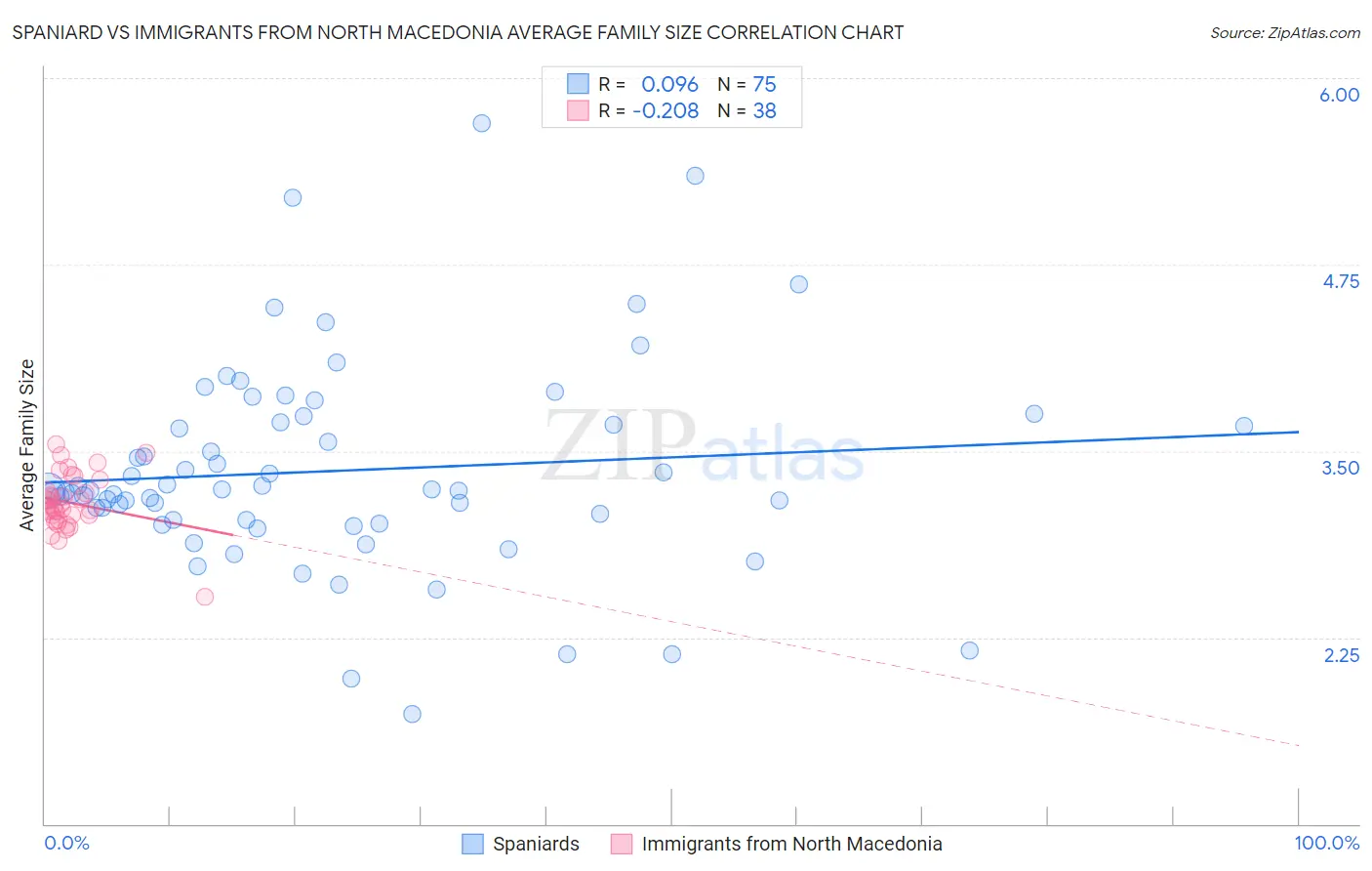 Spaniard vs Immigrants from North Macedonia Average Family Size