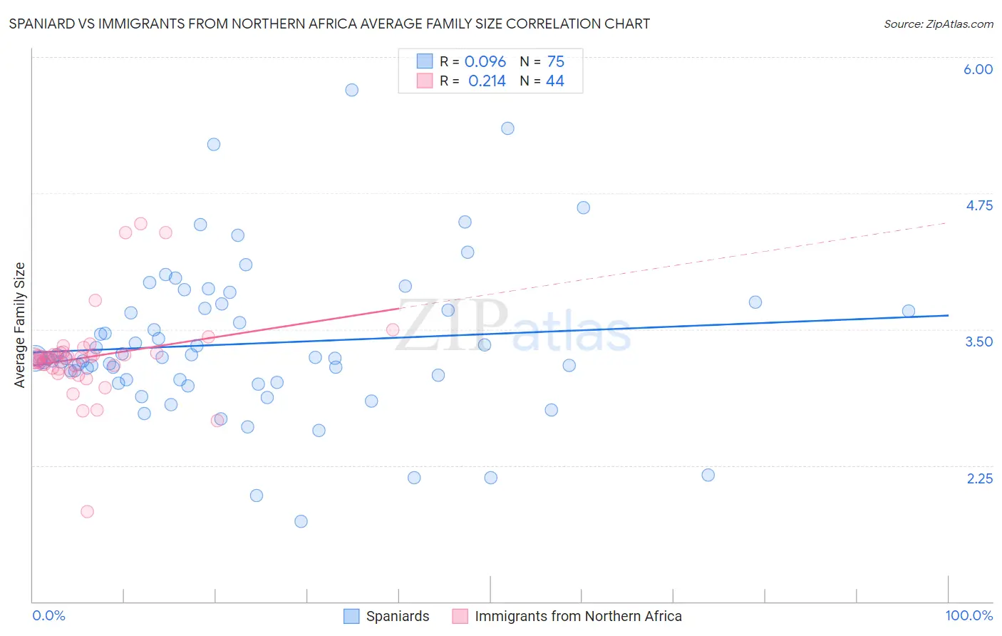 Spaniard vs Immigrants from Northern Africa Average Family Size