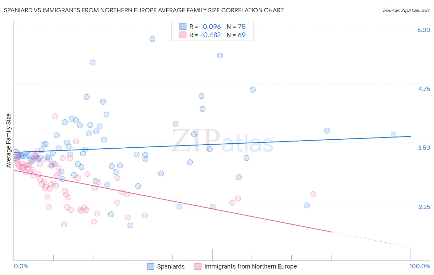 Spaniard vs Immigrants from Northern Europe Average Family Size