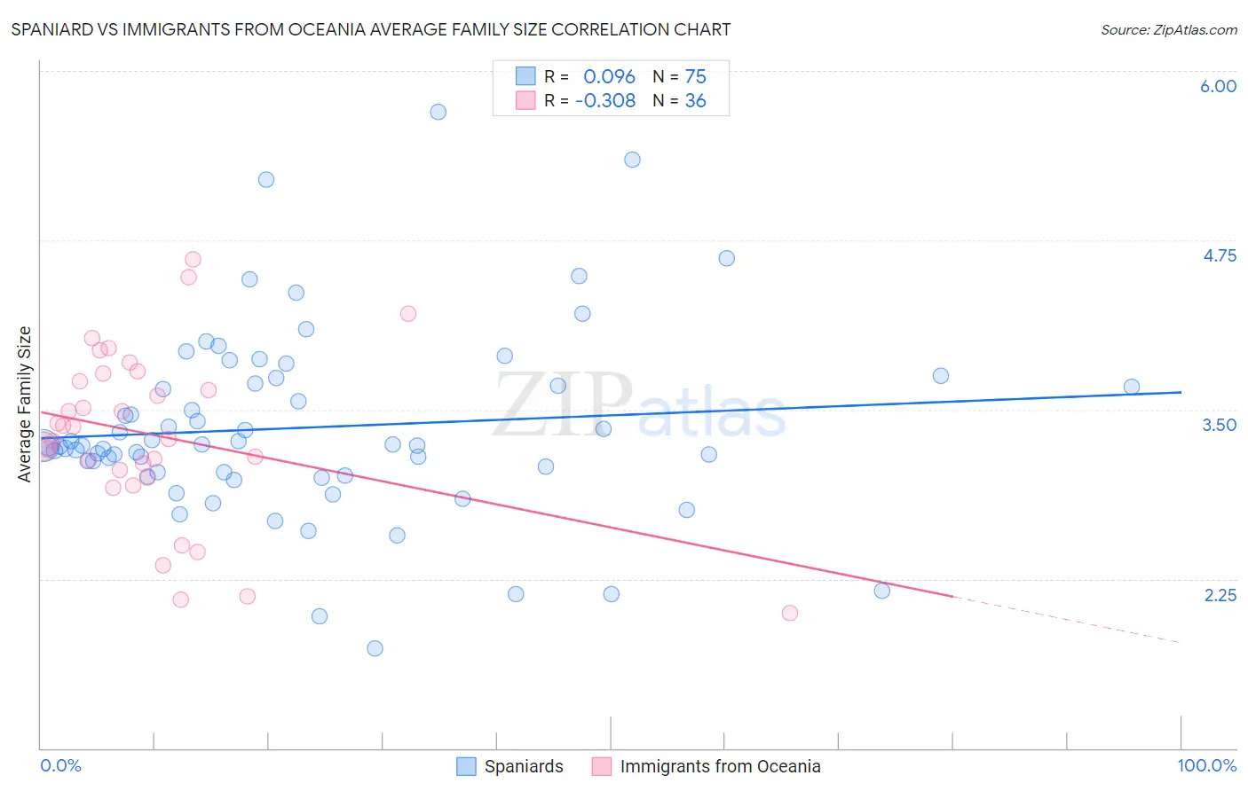 Spaniard vs Immigrants from Oceania Average Family Size