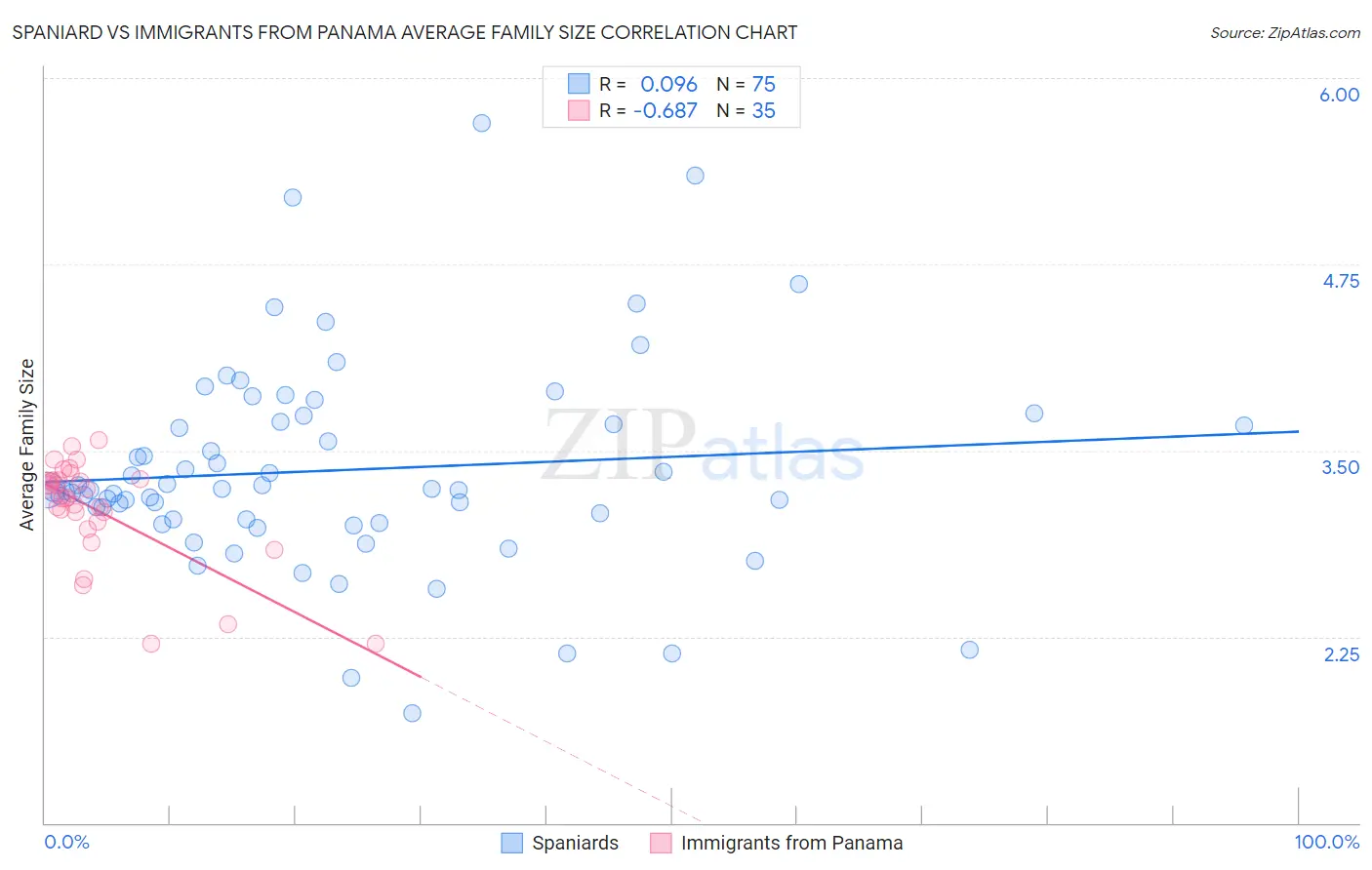 Spaniard vs Immigrants from Panama Average Family Size