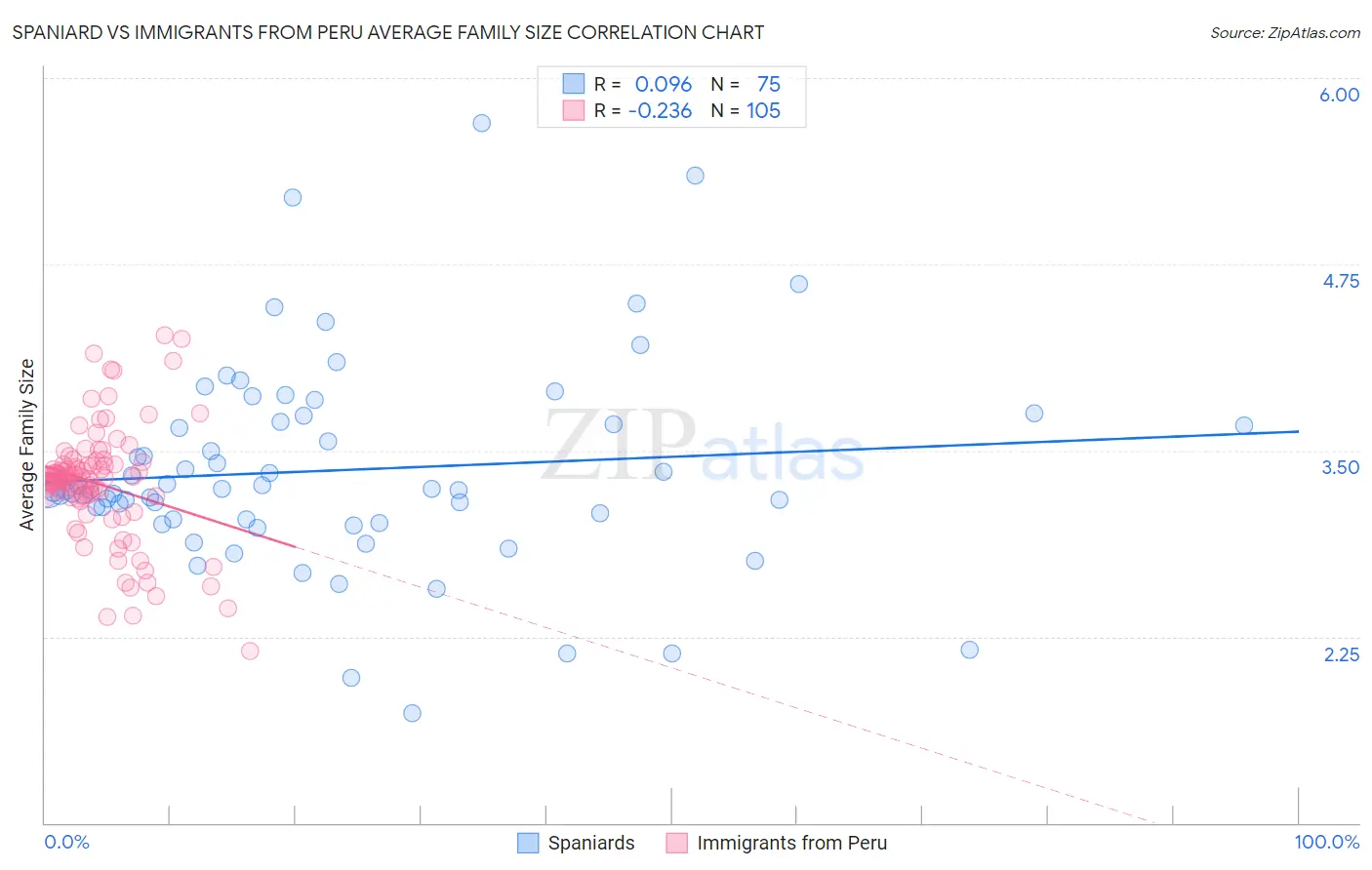 Spaniard vs Immigrants from Peru Average Family Size