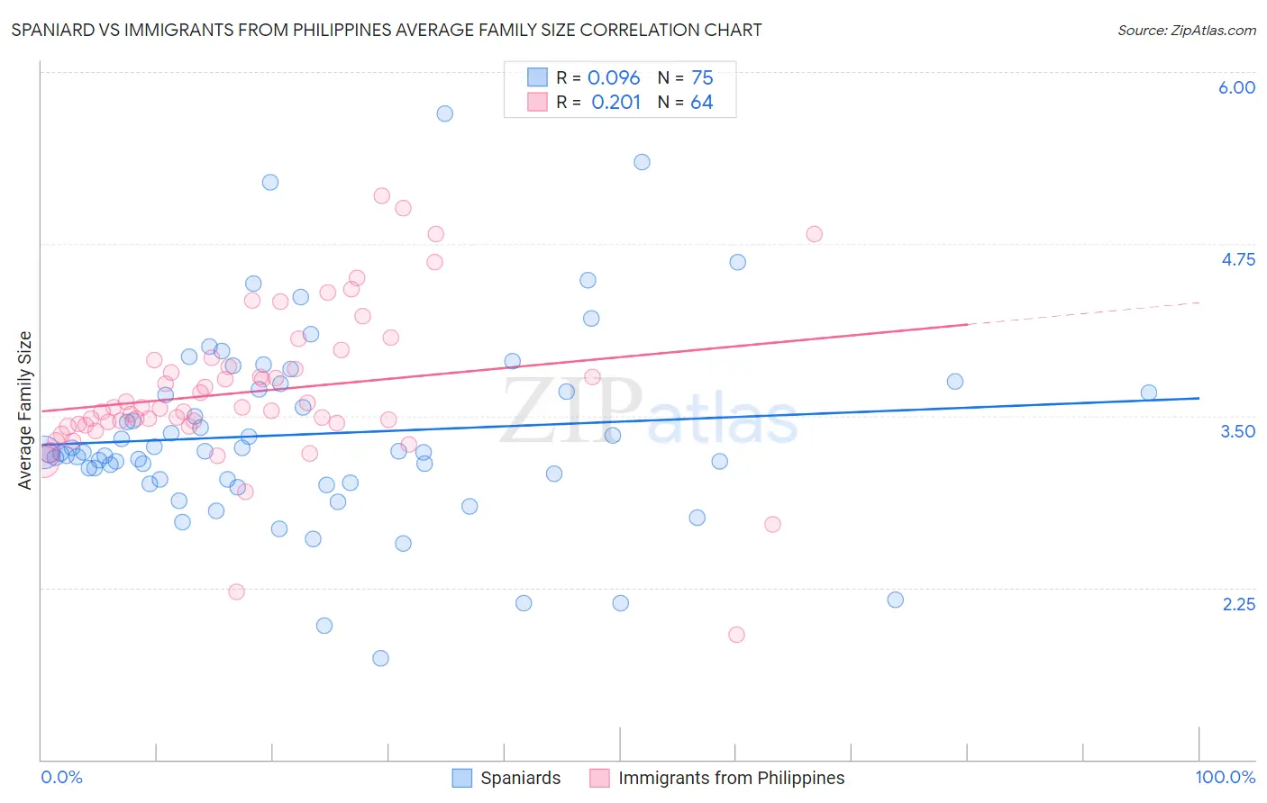 Spaniard vs Immigrants from Philippines Average Family Size
