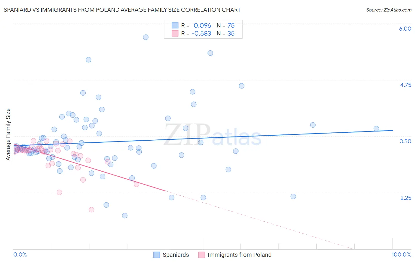 Spaniard vs Immigrants from Poland Average Family Size