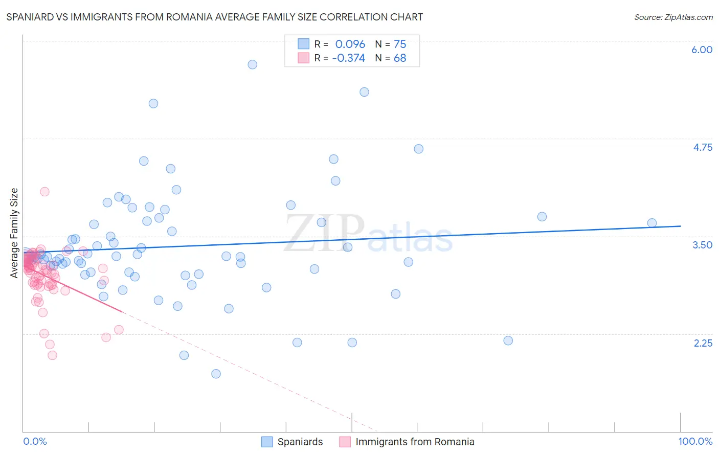 Spaniard vs Immigrants from Romania Average Family Size