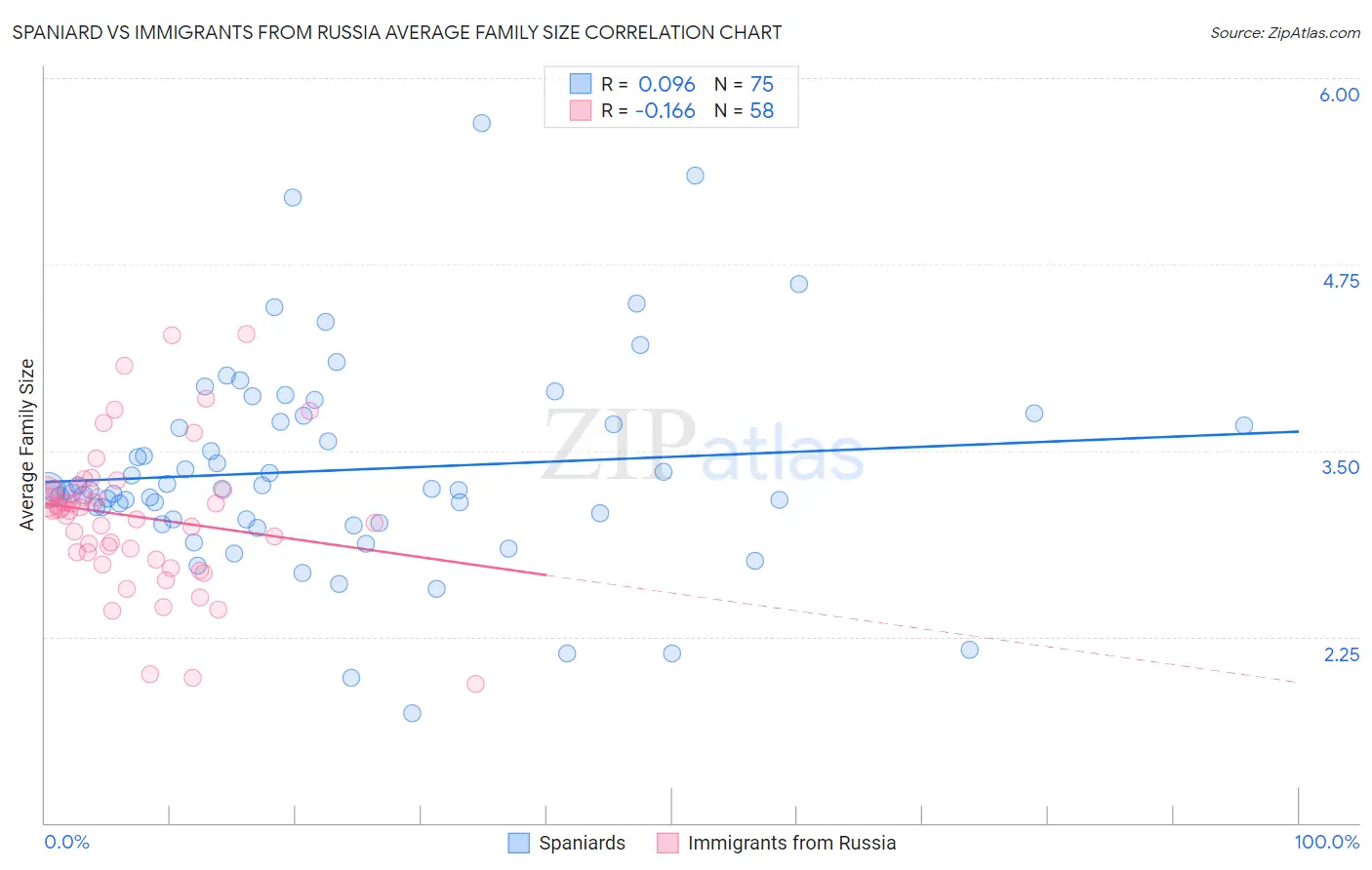 Spaniard vs Immigrants from Russia Average Family Size