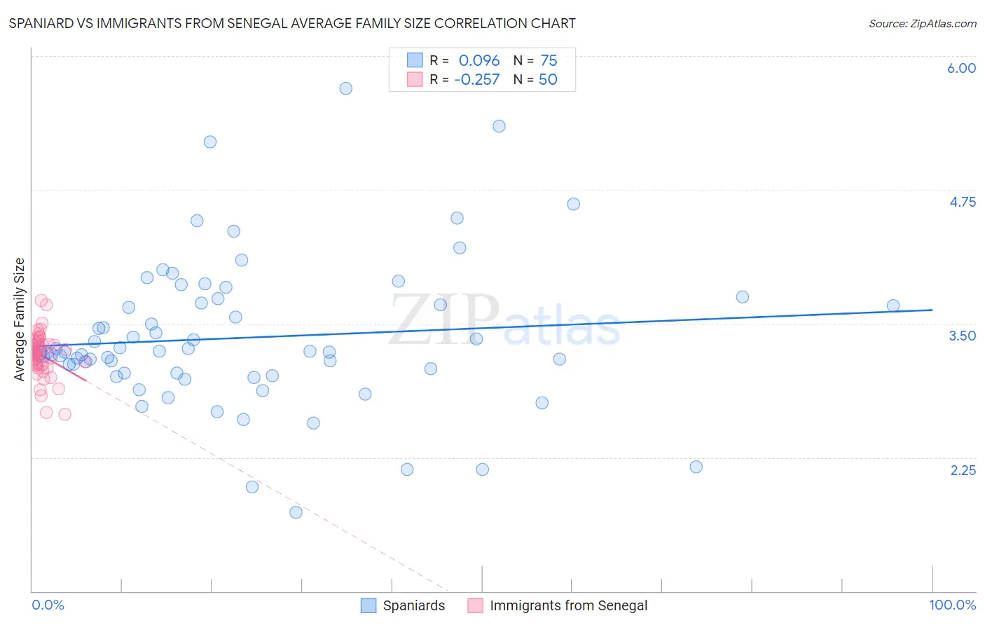 Spaniard vs Immigrants from Senegal Average Family Size