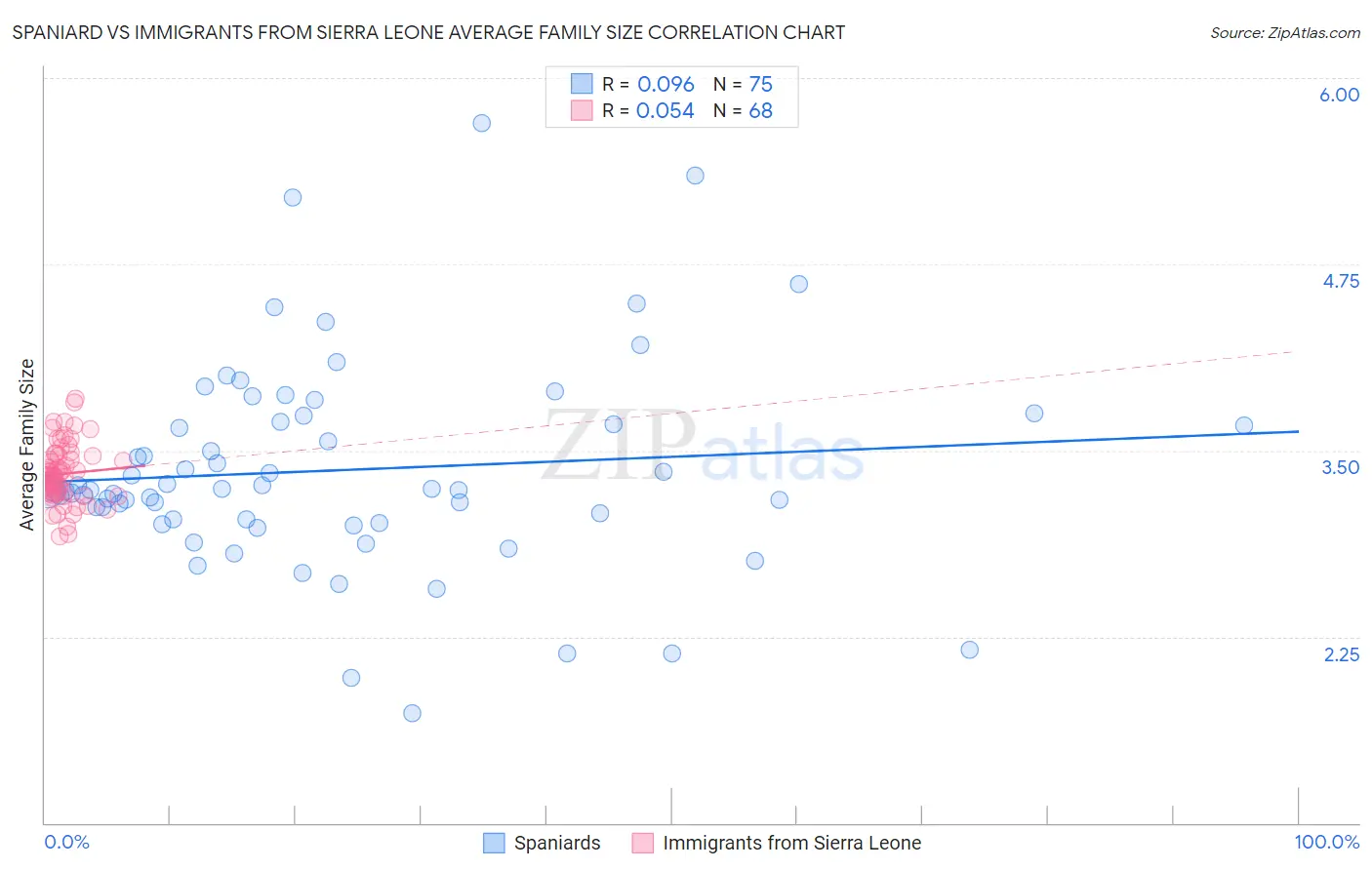 Spaniard vs Immigrants from Sierra Leone Average Family Size