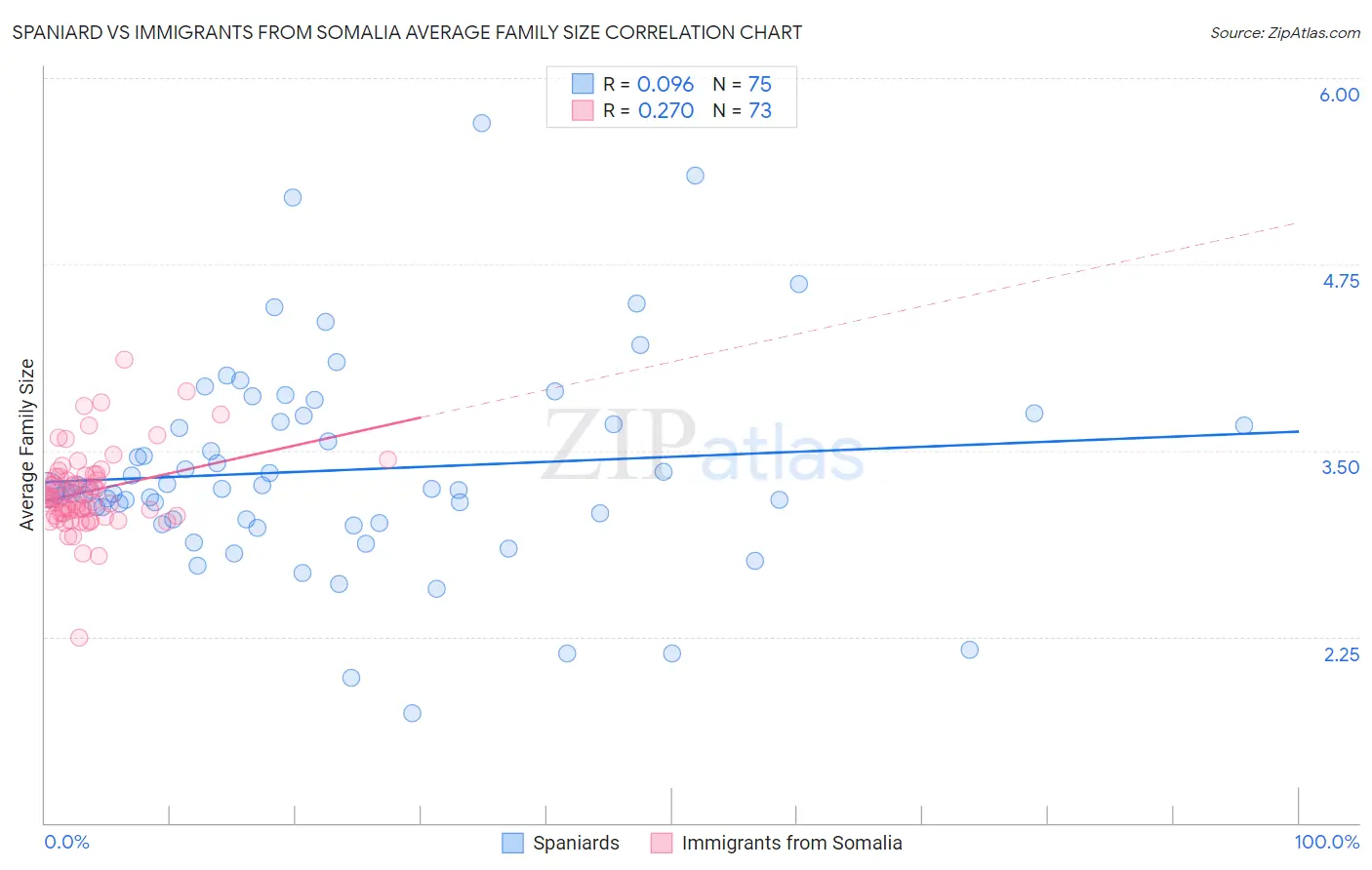 Spaniard vs Immigrants from Somalia Average Family Size