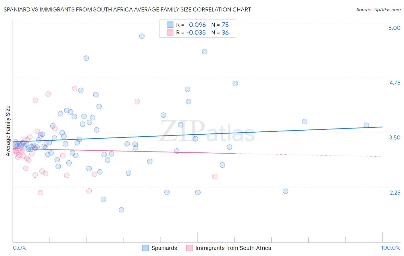 Spaniard vs Immigrants from South Africa Average Family Size