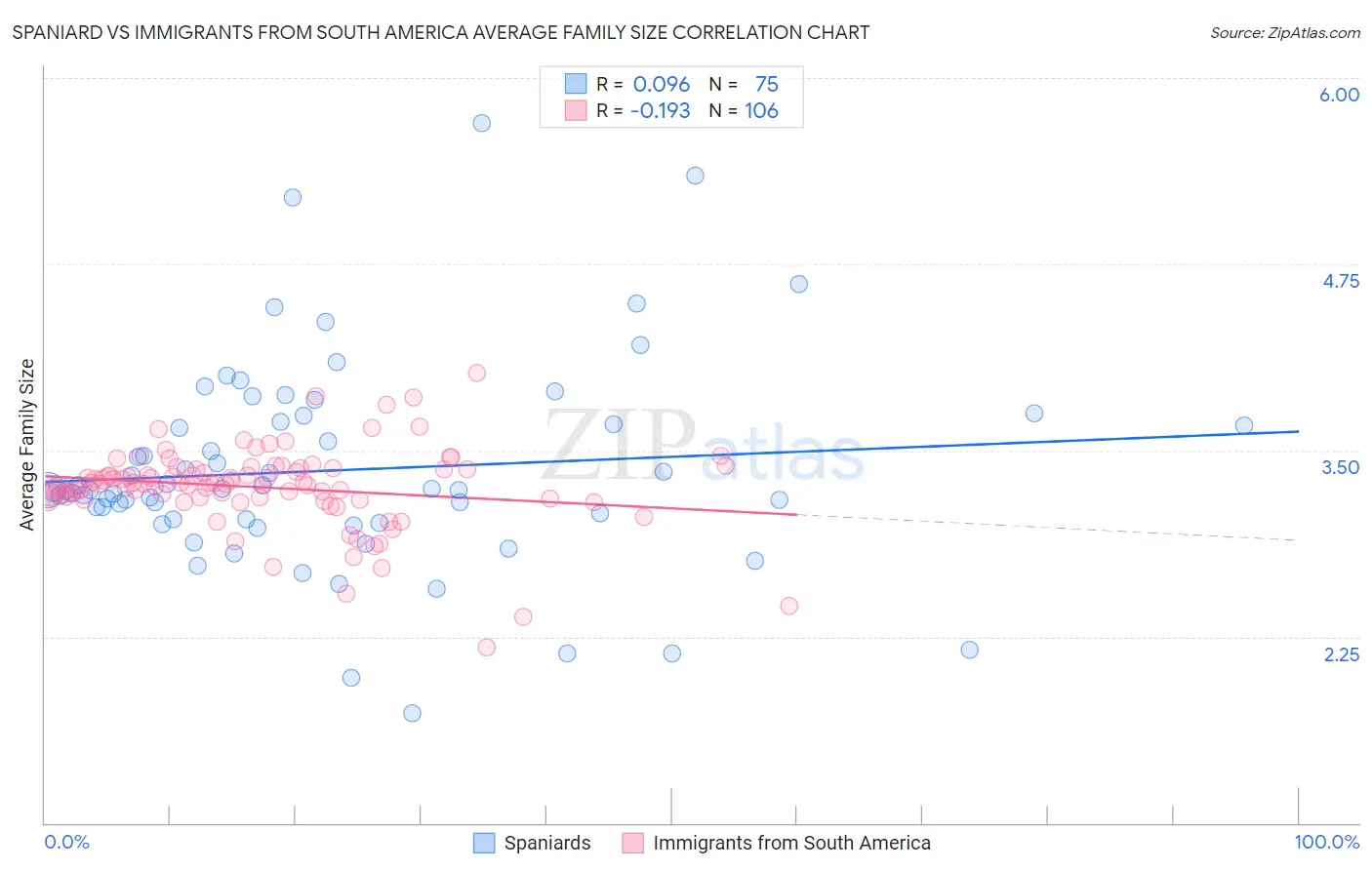 Spaniard vs Immigrants from South America Average Family Size